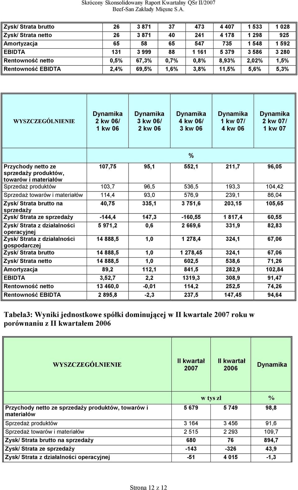 07/ 1 kw 07 Przychody netto ze 107,75 95,1 552,1 211,7 96,05 sprzedaży produktów, towarów i materiałów Sprzedaż produktów 103,7 96,5 536,5 193,3 104,42 Sprzedaż towarów i materiałów 114,4 93,0 576,9