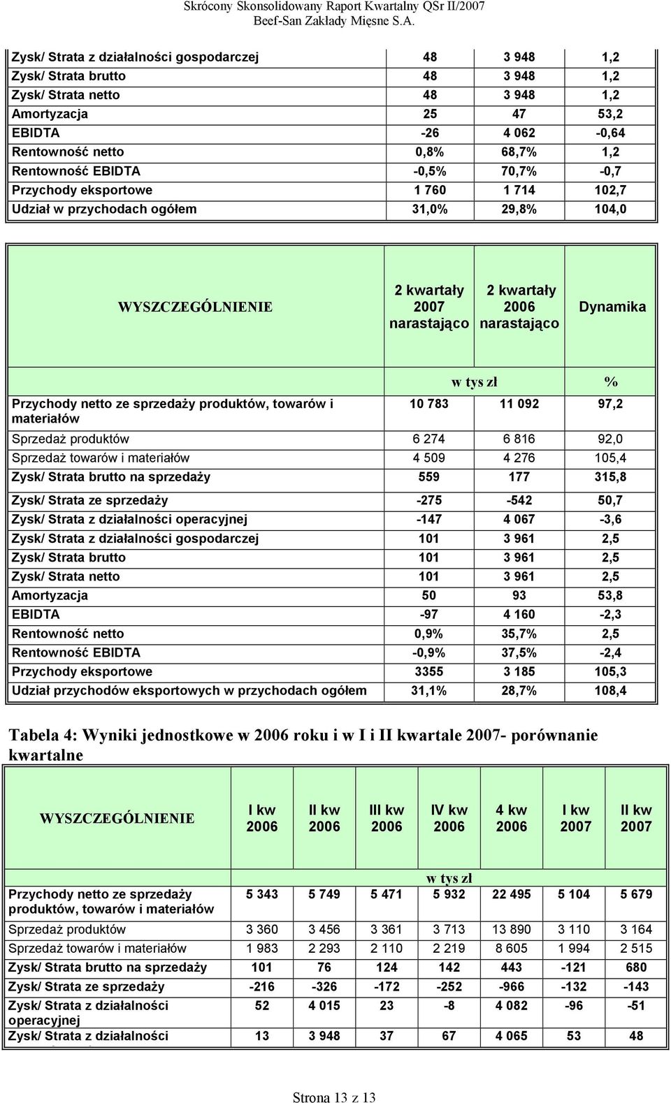 netto ze sprzedaży produktów, towarów i materiałów w tys zł % 10 783 11 092 97,2 Sprzedaż produktów 6 274 6 816 92,0 Sprzedaż towarów i materiałów 4 509 4 276 105,4 Zysk/ Strata brutto na sprzedaży