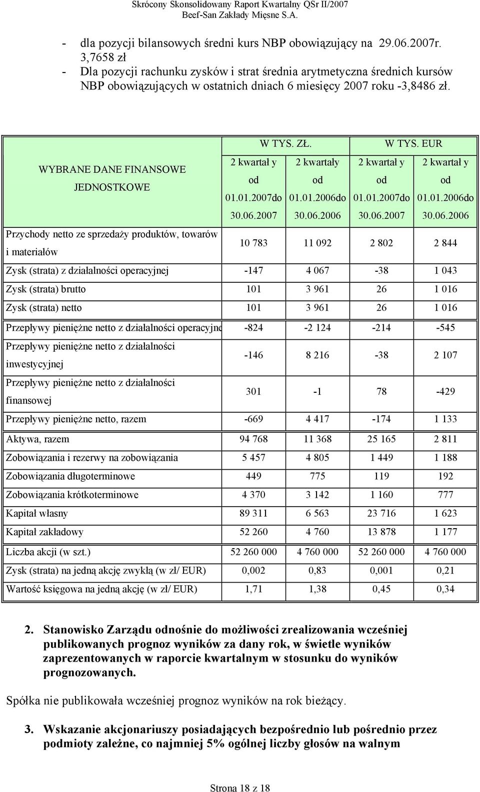 WYBRANE DANE FINANSOWE JEDNOSTKOWE Przychody netto ze sprzedaży produktów, towarów i materiałów W TYS. ZŁ. W TYS. EUR 2 kwartał y 2 kwartały od od 01.01.2007do 01.01.do 30.06.