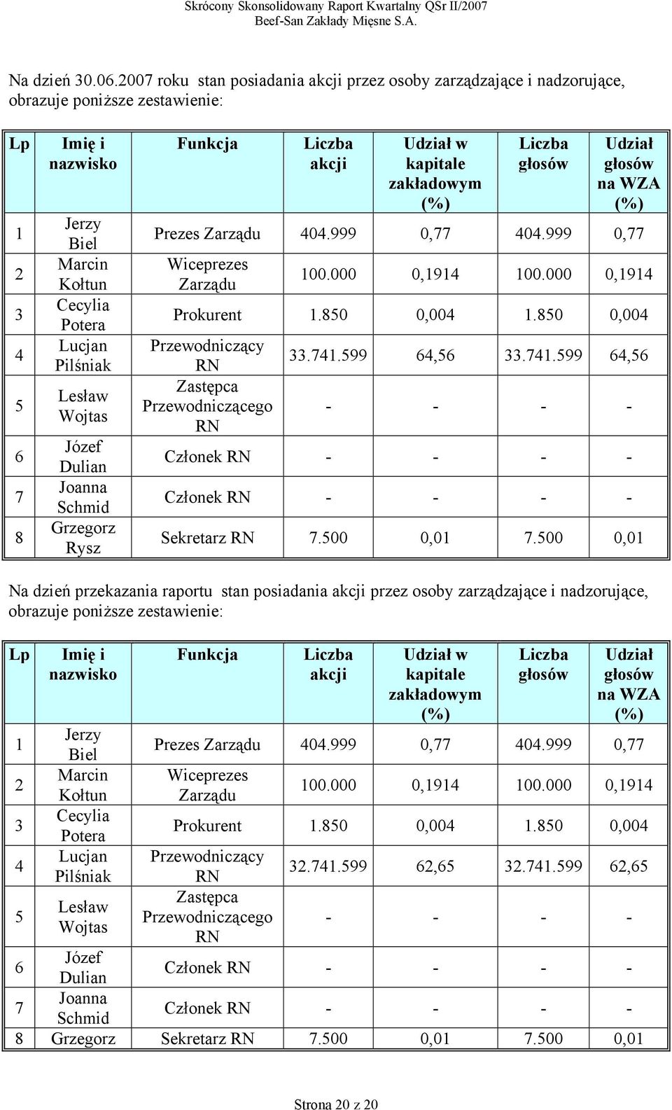 Lesław Wojtas Józef Dulian Joanna Schmid Grzegorz Rysz Funkcja Liczba akcji Udział w kapitale zakładowym (%) Liczba głosów Udział głosów na WZA (%) Prezes Zarządu 404.999 0,77 404.