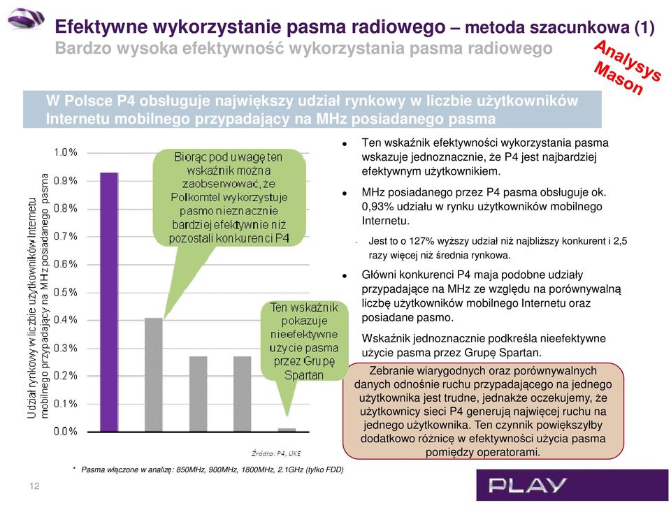 MHz posiadanego przez P4 pasma obsługuje ok. 0,93% udziału w rynku użytkowników mobilnego Internetu. - Jest to o 127% wyższy udział niż najbliższy konkurent i 2,5 razy więcej niż średnia rynkowa.