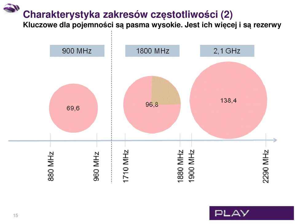 dla pojemności są pasma