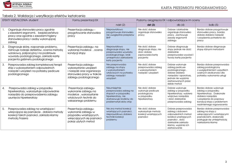 Diagnozuje skórę, rozpoznaje problemy, różnicuje rodzaje defektów, ocenia metodą wzrokową, palpacyjną i na podstawie wywiadu podologicznego, zakłada kartę pacjenta gabinetu podologicznego 3.