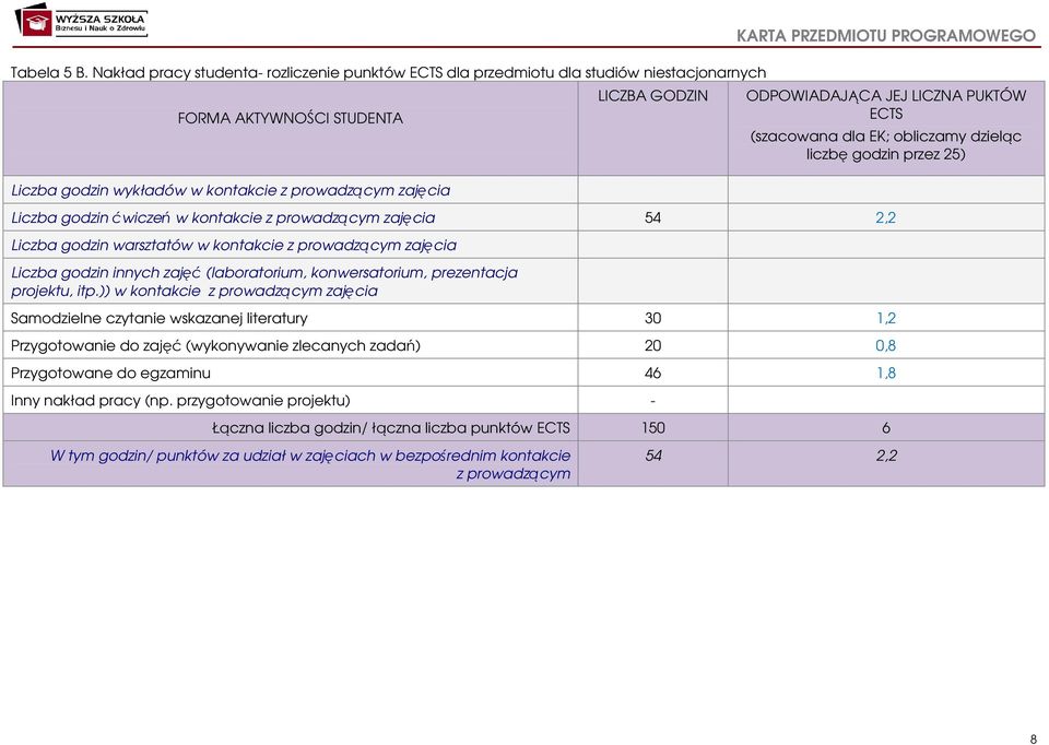 PRZEDMIOTU PROGRAMOWEGO ODPOWIADAJĄCA JEJ LICZNA PUKTÓW ECTS (szacowana dla EK; obliczamy dzieląc liczbę godzin przez 25) Liczba godzin ćwiczeń w kontakcie z prowadzącym zajęcia 54 2,2 Liczba godzin