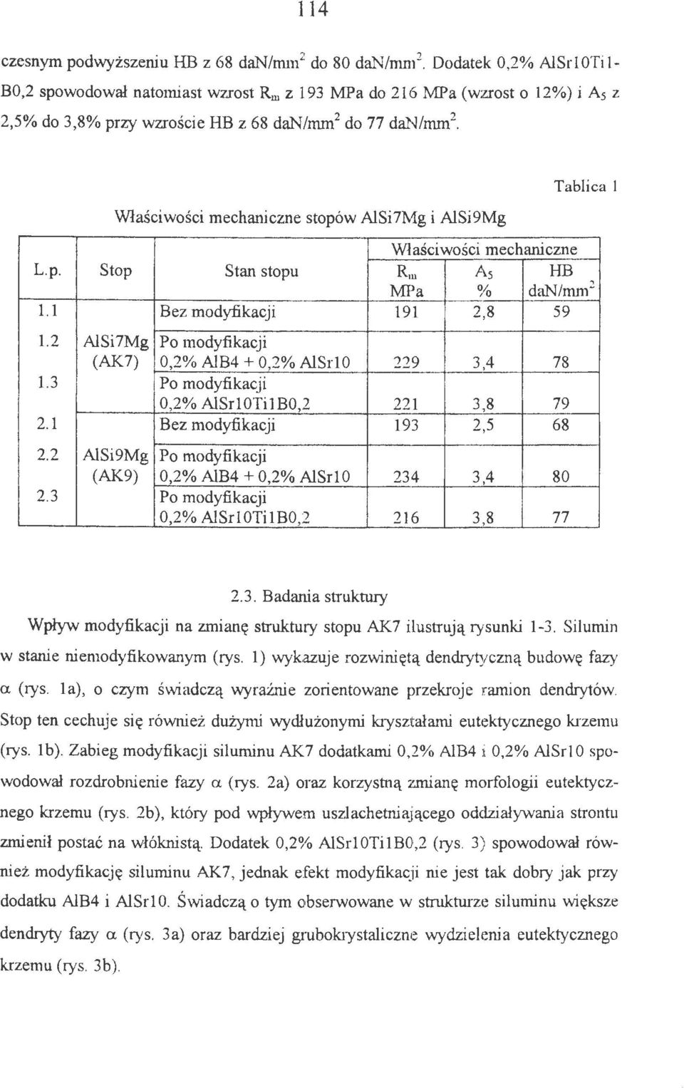 2 A1Si7Mg Po modyfikacji (AlG) 0,2% AlB4 + 0,2% Al Sri O 229 3,4 78 1.3 Po modyfikacji 0,2% AlSrl0TilB0,2 221 3.,8 79 2.1 Bez modyfikacji 193 2,5 68 2.