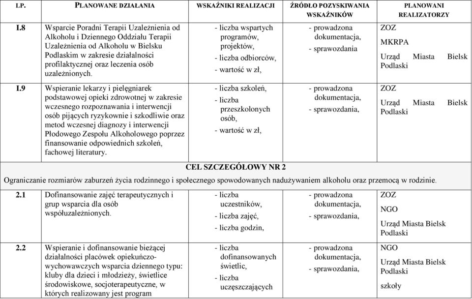 wspartych programów, projektów, odbiorców, - wartość w zł, - sprawozdania ZOZ I.