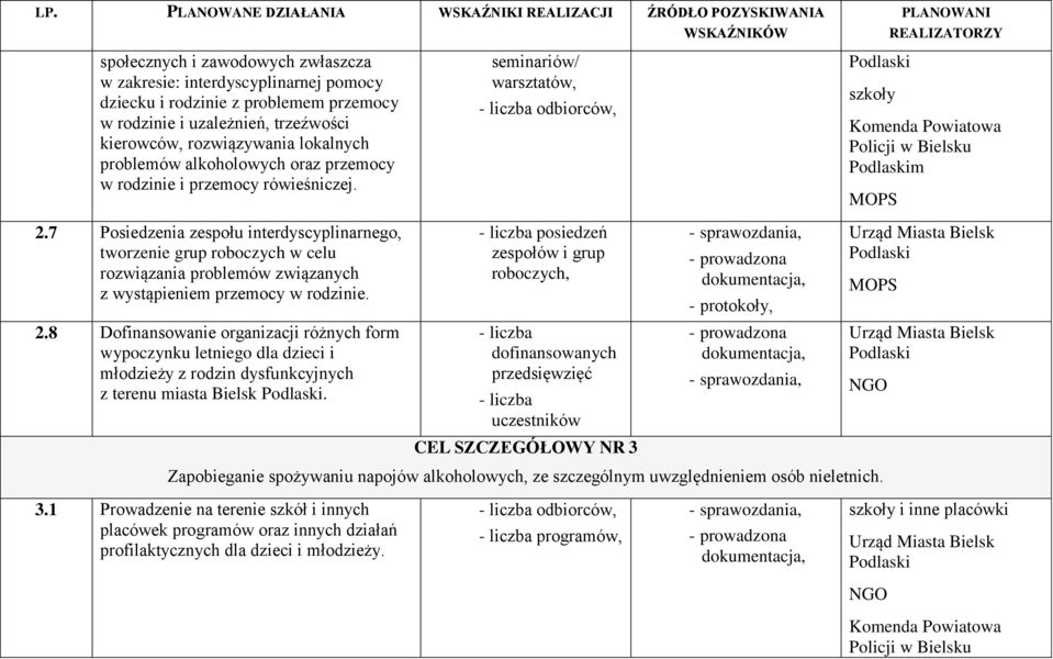 seminariów/ warsztatów, odbiorców, szkoły Komenda Powiatowa Policji w Bielsku m MOPS 2.