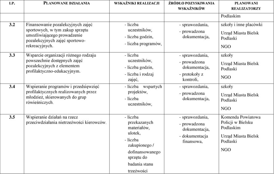 3 Wsparcie organizacji różnego rodzaju powszechnie dostępnych zajęć pozalekcyjnych z elementem profilaktyczno-edukacyjnym. uczestników, godzin, i rodzaj zajęć, - protokoły z kontroli, szkoły 3.