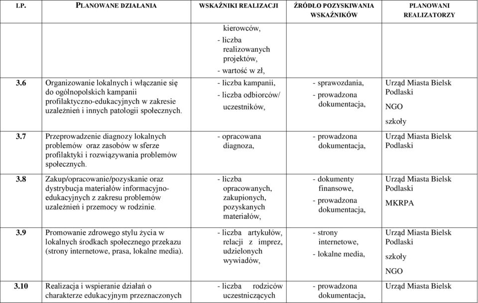 7 Przeprowadzenie diagnozy lokalnych problemów oraz zasobów w sferze profilaktyki i rozwiązywania problemów społecznych. - opracowana diagnoza, 3.