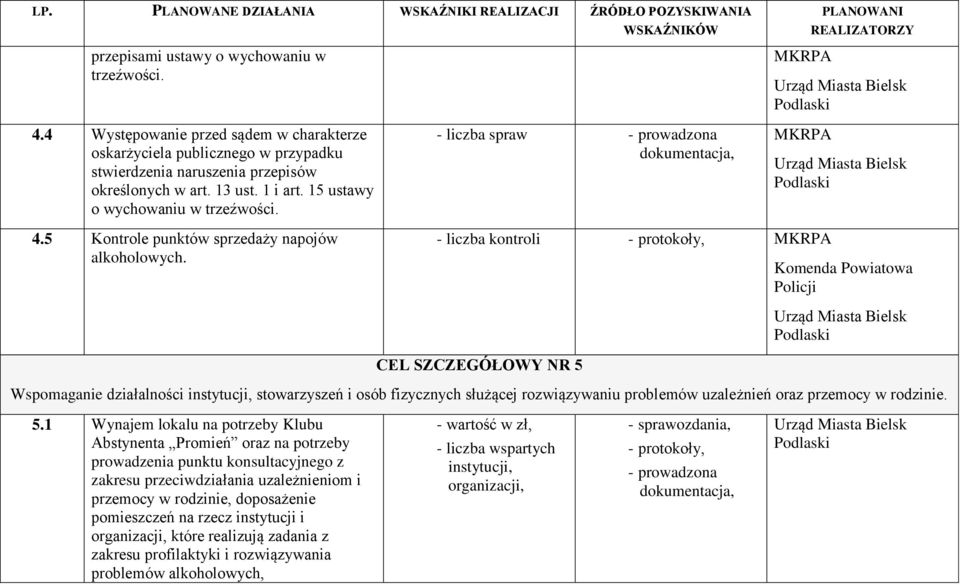 5 Kontrole punktów sprzedaży napojów alkoholowych.