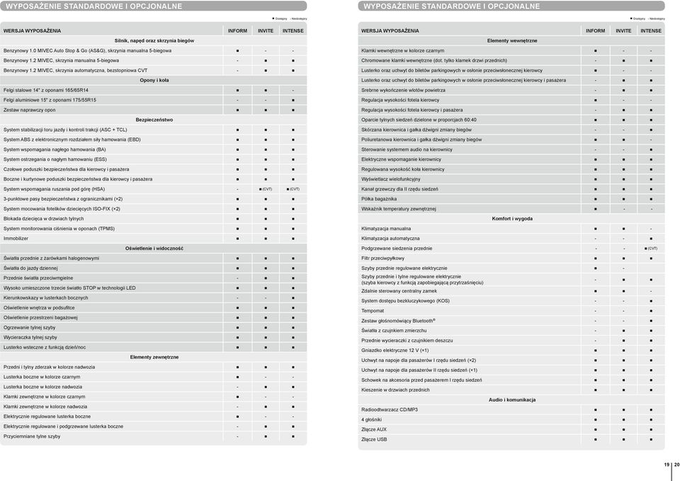 2 MIVEC, skrzynia automatyczna, bezstopniowa CVT - Opony i koła Felgi stalowe 14 z oponami 165/65R14 - Felgi aluminiowe 15 z oponami 175/55R15 - - Zestaw naprawczy opon Bezpieczeństwo System