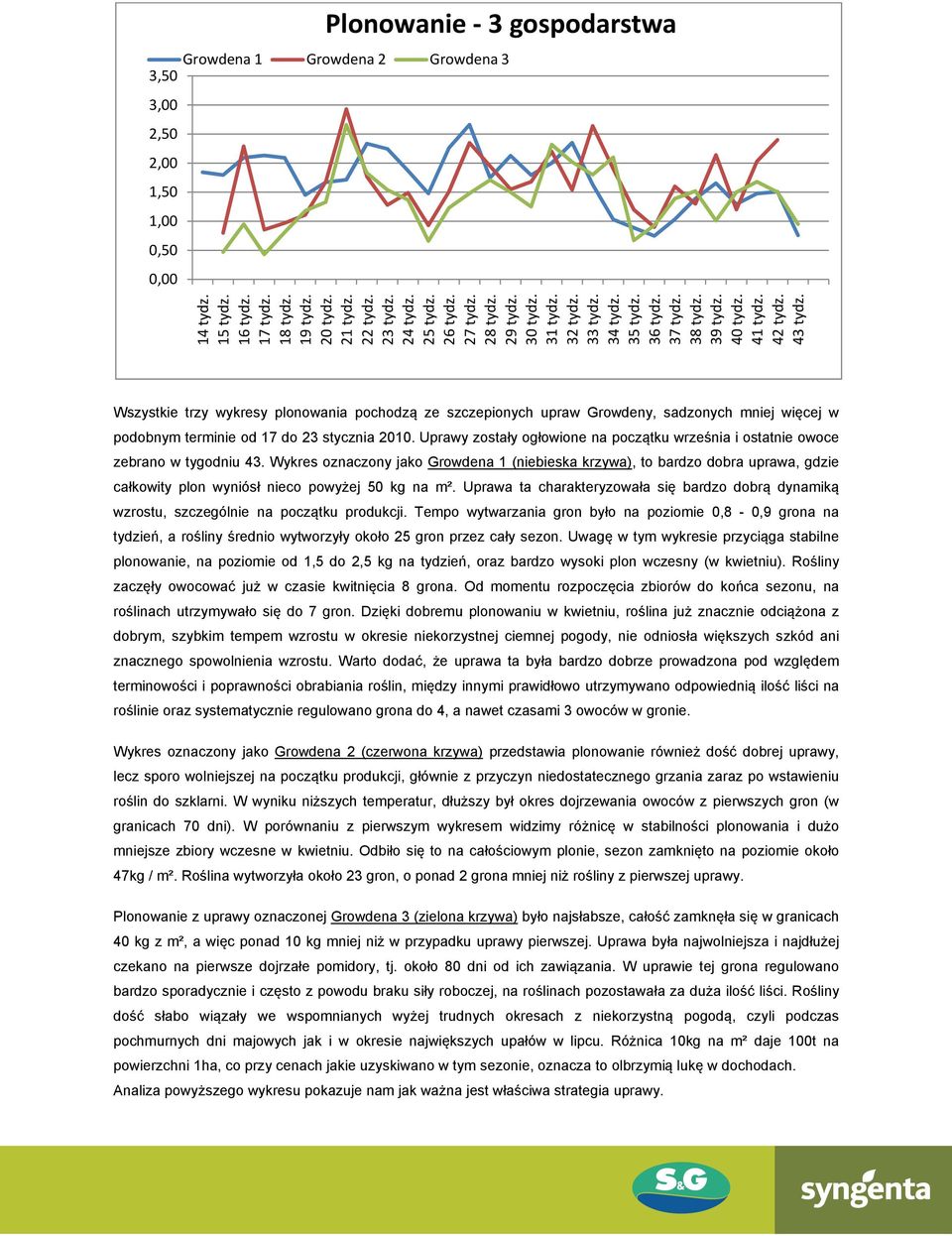 Wszystkie trzy wykresy plonowania pochodzą ze szczepionych upraw Growdeny, sadzonych mniej więcej w podobnym terminie od 17 do 23 stycznia 2010.