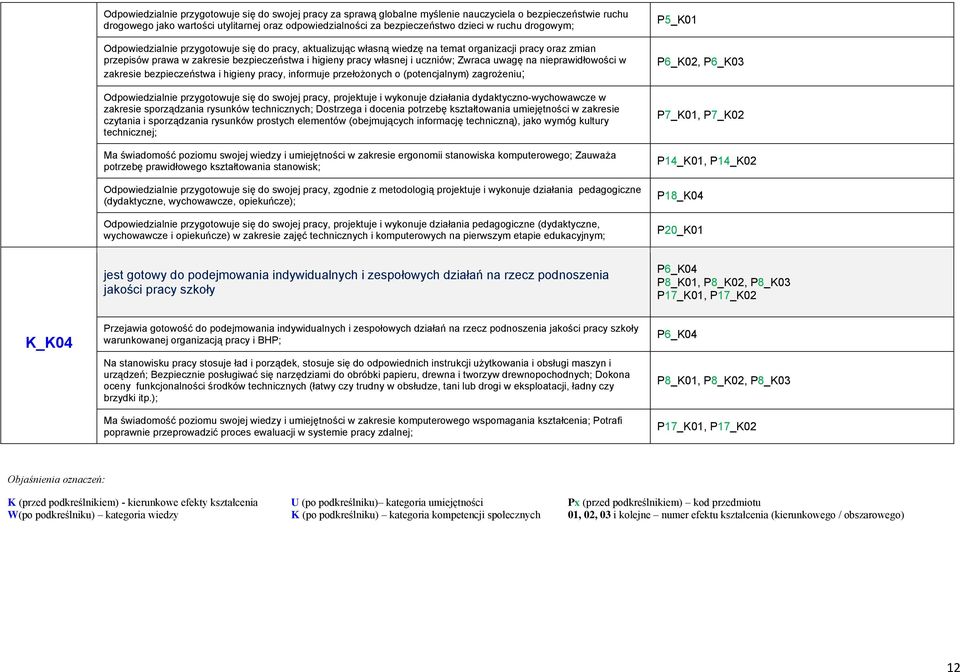 uczniów; Zwraca uwagę na nieprawidłowości w zakresie bezpieczeństwa i higieny pracy, informuje przełożonych o (potencjalnym) zagrożeniu; Odpowiedzialnie przygotowuje się do swojej pracy, projektuje i