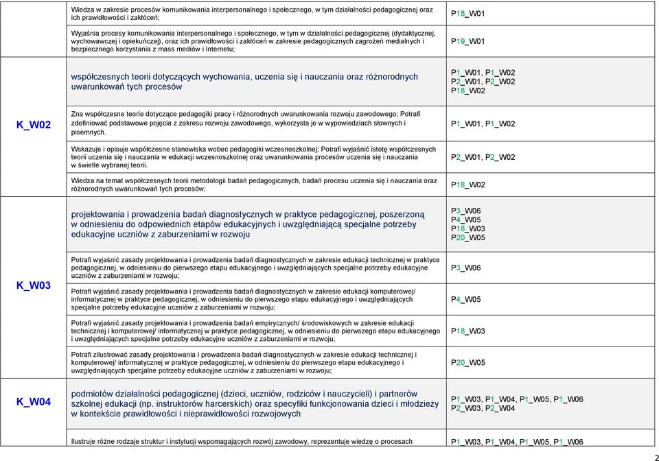 z mass mediów i Internetu; P18_W01 P19_W01 współczesnych teorii dotyczących wychowania, uczenia się i nauczania oraz różnorodnych uwarunkowań tych procesów P1_W01, P1_W02 P2_W01, P2_W02 P18_W02 K_W02