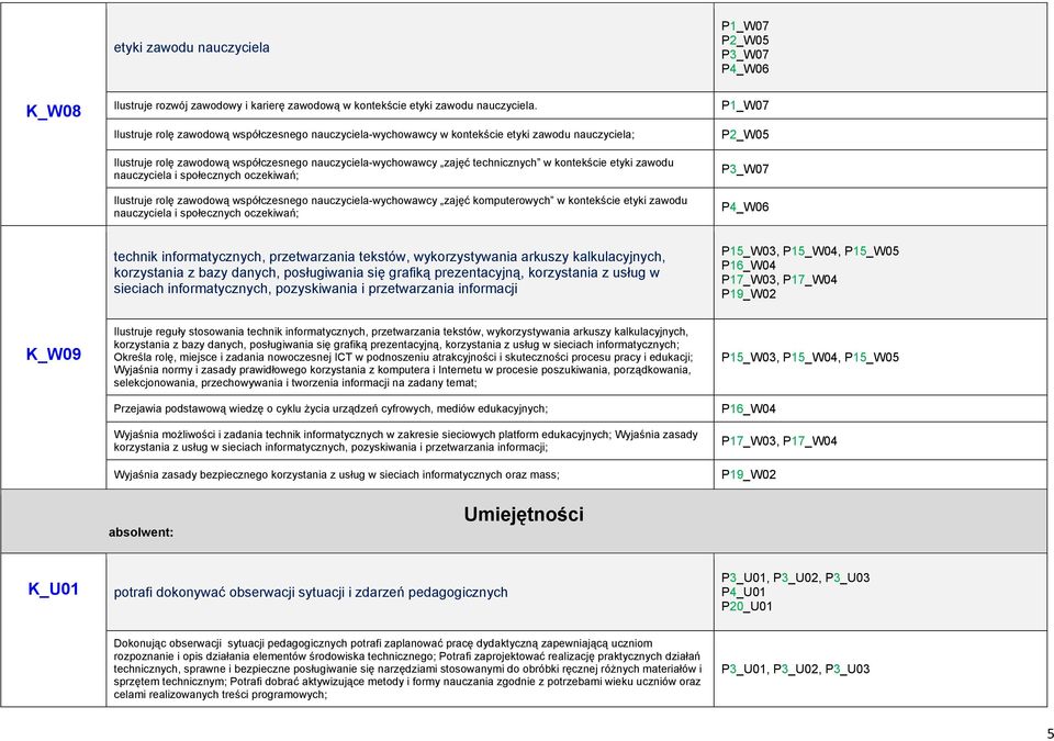 zawodu nauczyciela i społecznych oczekiwań; Ilustruje rolę zawodową współczesnego nauczyciela-wychowawcy zajęć komputerowych w kontekście etyki zawodu nauczyciela i społecznych oczekiwań; P1_W07