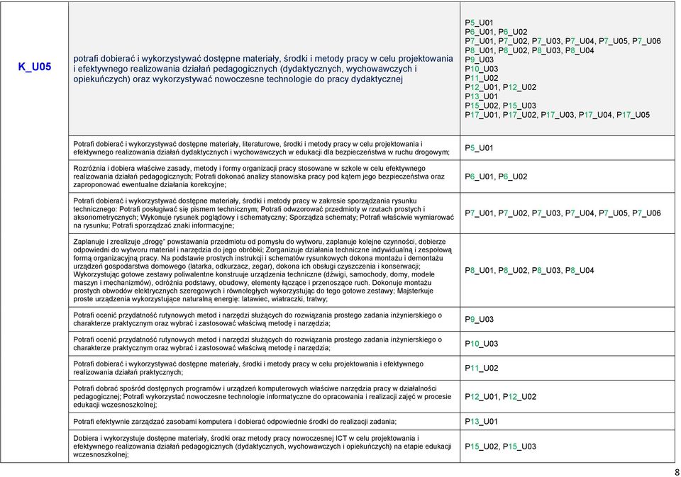 P12_U02 P13_U01 P15_U02, P15_U03 P17_U01, P17_U02, P17_U03, P17_U04, P17_U05 Potrafi dobierać i wykorzystywać dostępne materiały, literaturowe, środki i metody pracy w celu projektowania i