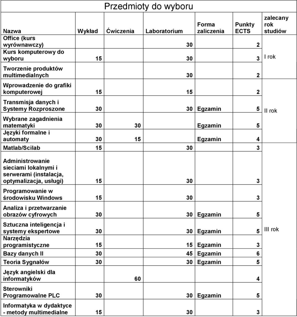 (instalacja, optymalizacja, usługi) 15 30 3 Programowanie w środowisku Windows 15 30 3 Analiza i przetwarzanie obrazów cyfrowych 30 30 Egzamin 5 Sztuczna inteligencja i systemy ekspertowe 30 30