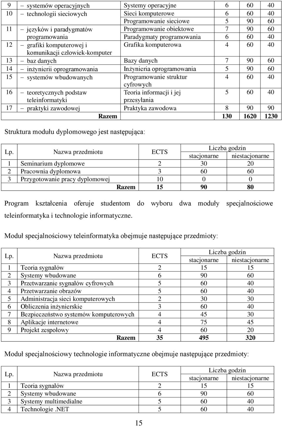 Inżynieria oprogramowania 5 90 60 15 systemów wbudowanych Programowanie struktur 4 60 40 cyfrowych 16 teoretycznych podstaw Teoria informacji i jej 5 60 40 teleinformatyki przesyłania 17 praktyki