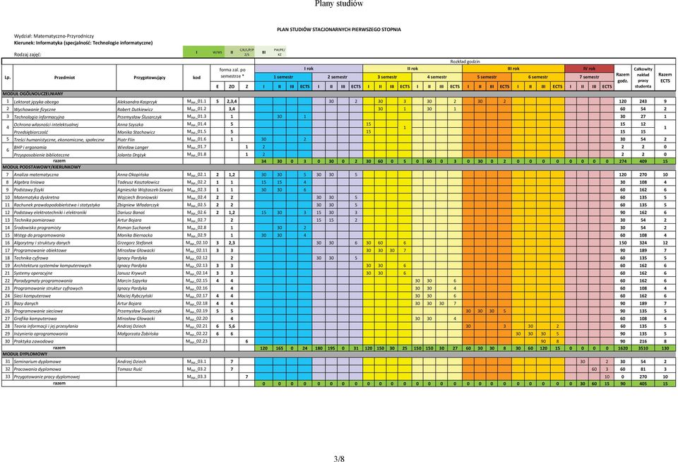 po semestrze * C/K/L/P/P Z/S III PLAN STUDIÓW STACJONARNYCH PIERWSZEGO STOPNIA PW/PE/ KZ 1 semestr I rok 2 semestr E ZO Z I II III ECTS I II III ECTS I II III ECTS I II III ECTS I II III ECTS I II