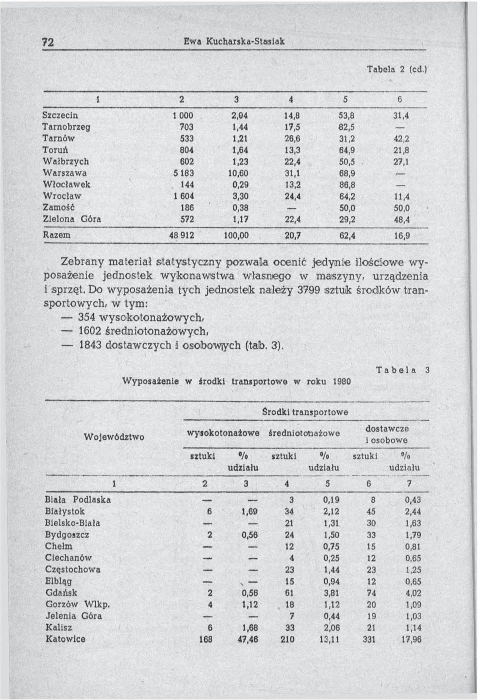 68,9 W łocławek 144 0,29 13,2 86,8 W rocław 1 604 3,30 24,4 64,2 11,4 Zamość 186 0,38 50,0 50,0 Zielona Góra 572 1,17 22,4 29,2 48,4 Razem 48 912 100,00 20,7 62,4 16,9 Zebrany m ateriał statystyczny