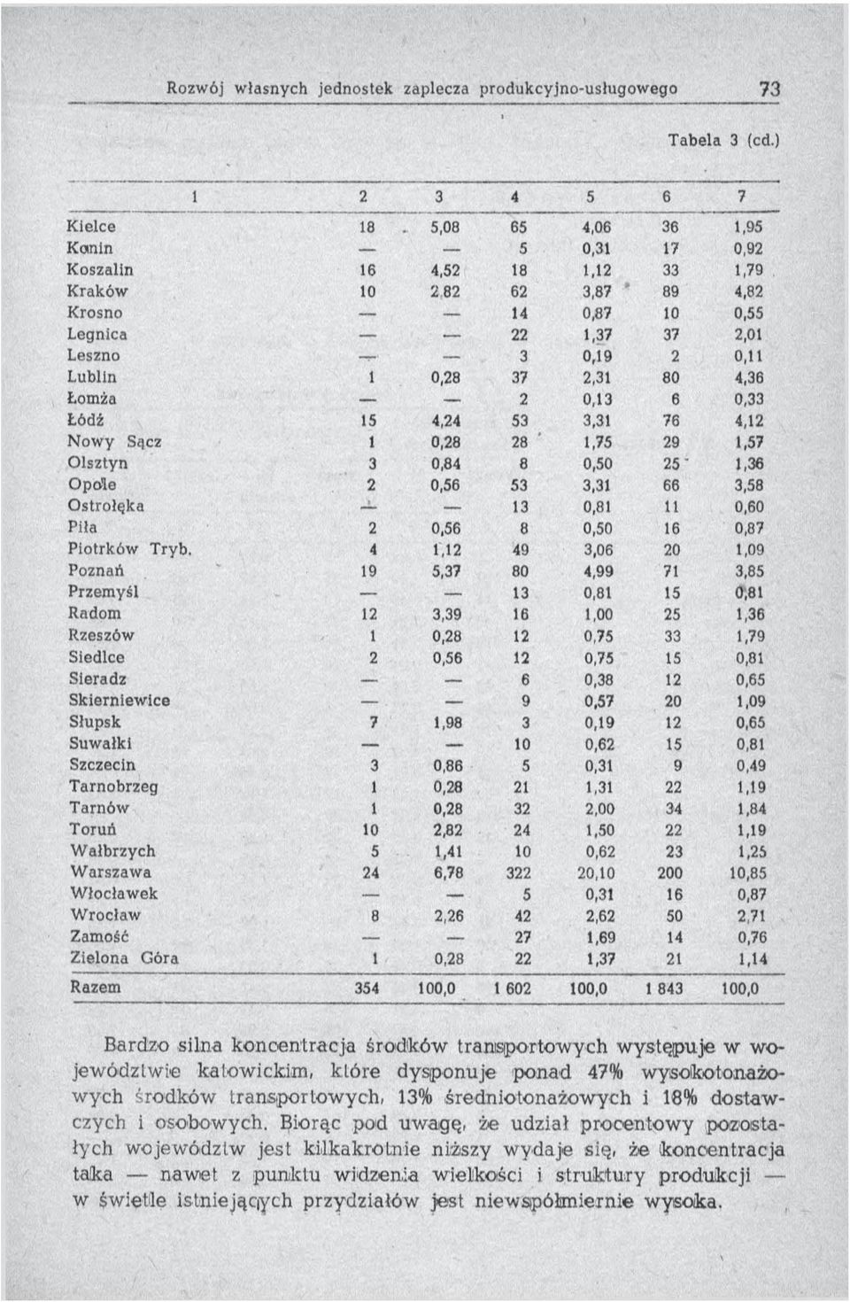 Lublin 1 0,28 37 2,31 80 4,36 Łomża 2 0,13 6 0,33 Łódź 15 4,24 53 3,31 76 4,12 N ow y Sącz 1 0,28 28 ' 1,75 29 1,57 Olsztyn 3 0,84 8 0,50 25' 1,36 Opole 2 0,56 53 3,31 66 3,58 Ostrołęka 13 0,81 11