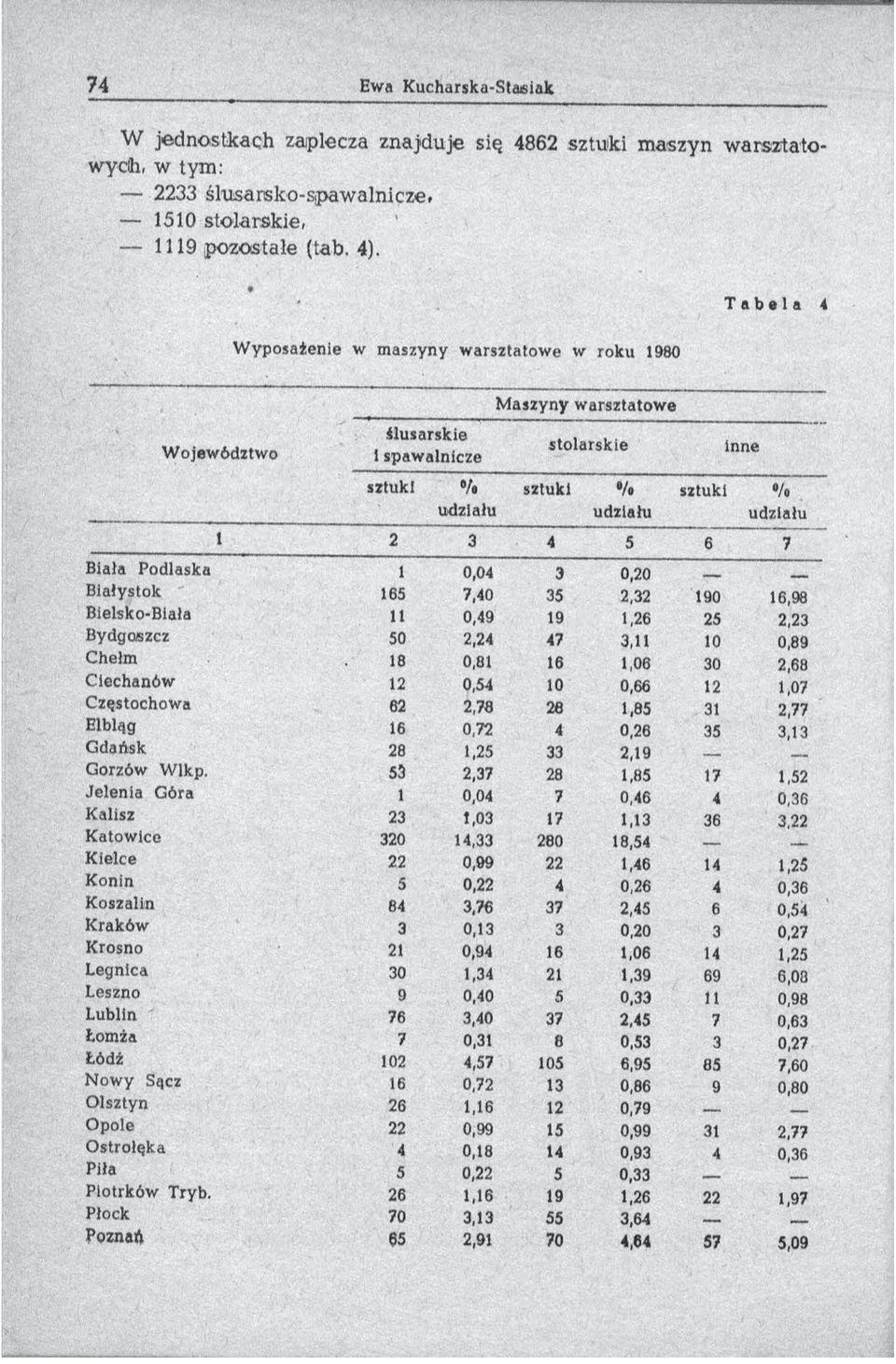 udziału sztuki e/o udziału 1 2 3 4 5 6 7 Biała Podlaska 1 0,04 Э 0,20 - _ Białystok 165 7,40 35 2,32 190 16,98 Bielsko-Biała U 0,49 19 1,26 25 2,23 Bydgoszcz 50 2,24 47 3,11 10 0,89 Chełm 18 0,81 16