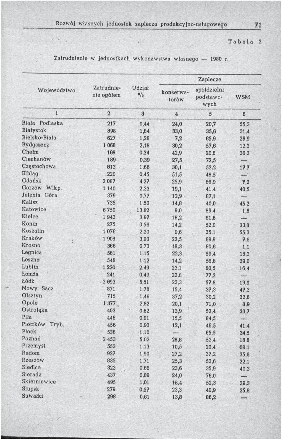 1,28 7,2 65,9 26,9 Bydgctszc? 1 068 2,18 30,2 57,6 12,2 Chełm 168 0,34 42,9 20,8 36,3 Ciechanów 189 0,39 27,5 72,5 Częstochowa 813 1,66 30,1 52,2 17.