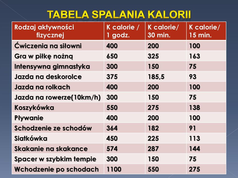 185,5 93 Jazda na rolkach 400 200 100 Jazda na rowerze(10km/h) 300 150 75 Koszykówka 550 275 138 Pływanie 400 200 100