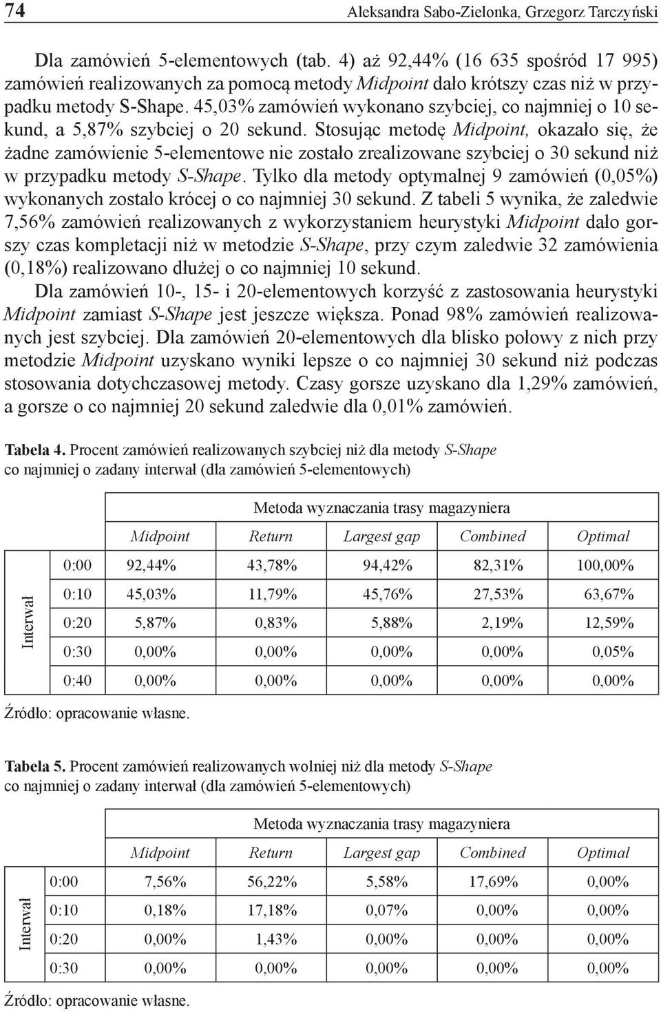 45,03% zamówień wykonano szybciej, co najmniej o 10 sekund, a 5,87% szybciej o 20 sekund.