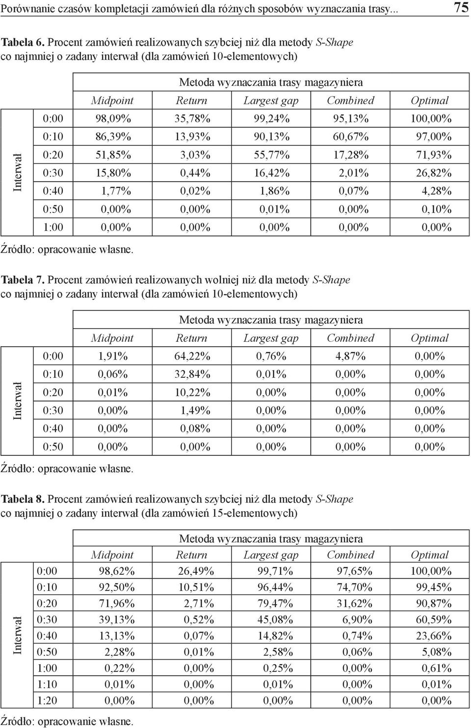 Optimal 0:00 98,09% 35,78% 99,24% 95,13% 100,00% 0:10 86,39% 13,93% 90,13% 60,67% 97,00% Interwał 0:20 51,85% 3,03% 55,77% 17,28% 71,93% 0:30 15,80% 0,44% 16,42% 2,01% 26,82% 0:40 1,77% 0,02% 1,86%