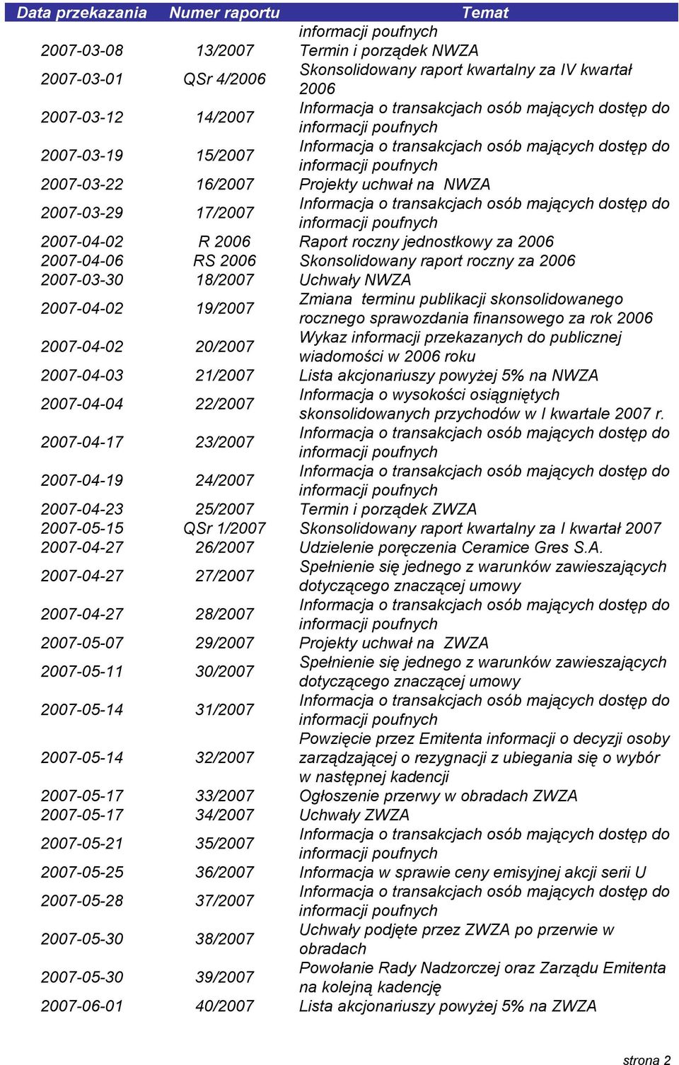 publikacji skonsolidowanego rocznego sprawozdania finansowego za rok 2006 2007-04-02 20/2007 Wykaz informacji przekazanych do publicznej wiadomości w 2006 roku 2007-04-03 21/2007 Lista akcjonariuszy