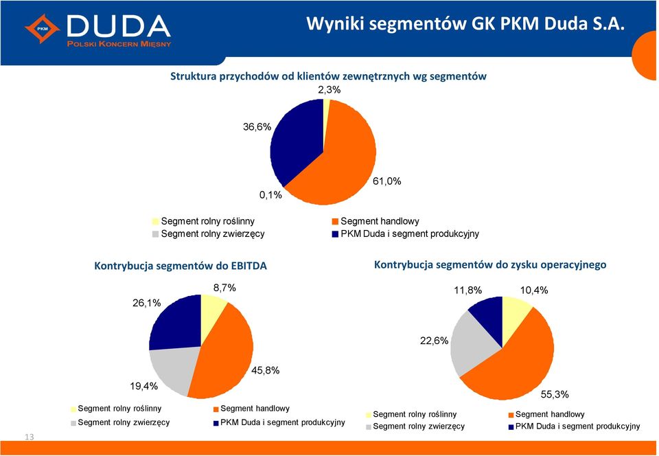 Segment handlowy PKM Duda i segment produkcyjny Kontrybucja segmentów do EBITDA Kontrybucja segmentów do zysku operacyjnego 26,1%