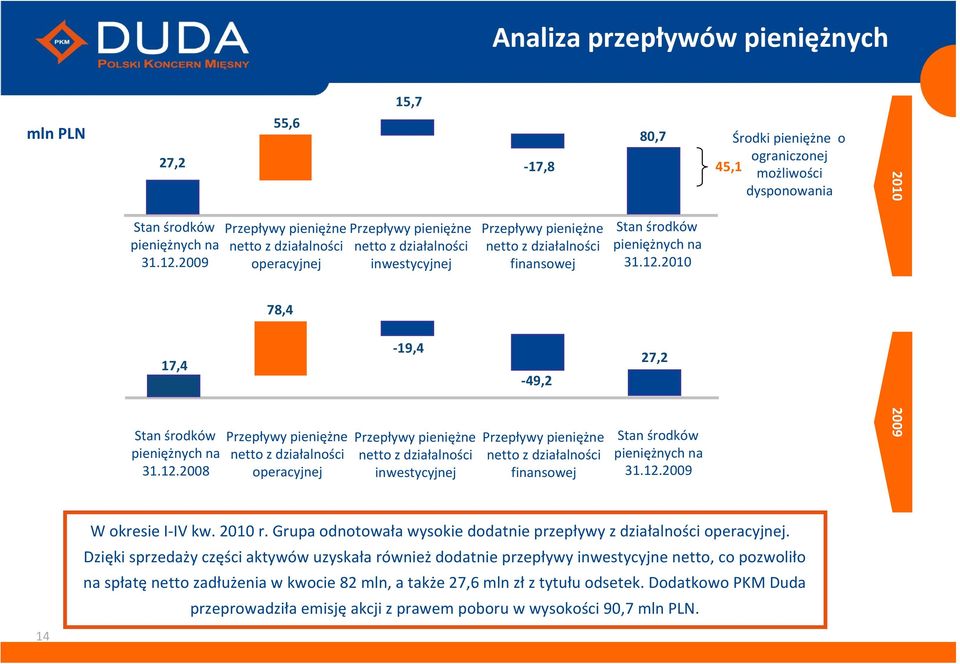 2008 55,6 Przepływy pieniężne netto z działalności operacyjnej 78,4 Przepływy pieniężne netto z działalności operacyjnej 15,7 Przepływy pieniężne netto z działalności inwestycyjnej 19,4 Przepływy