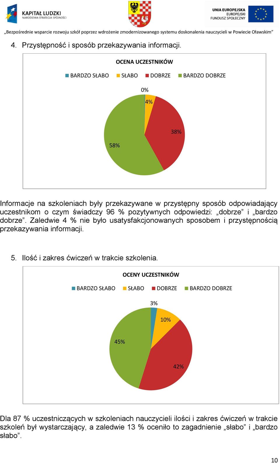 pozytywnych odpowiedzi: dobrze i bardzo dobrze. Zaledwie 4 % nie było usatysfakcjonowanych sposobem i przystępnością przekazywania informacji.