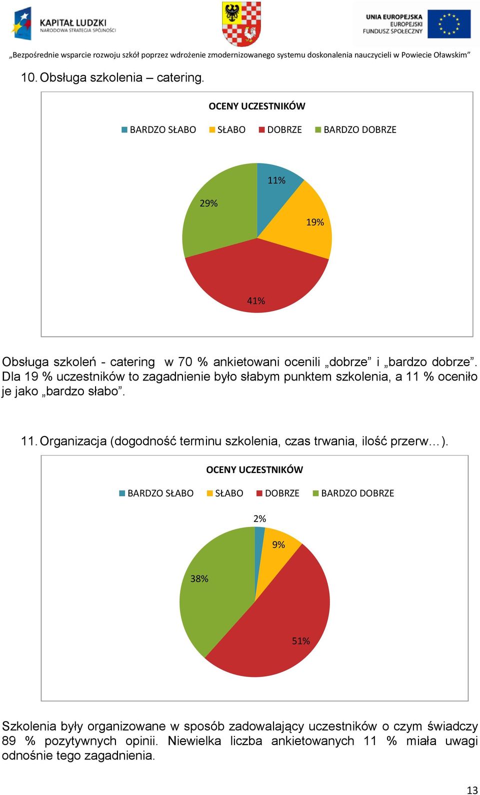 % oceniło je jako bardzo słabo. 11. Organizacja (dogodność terminu szkolenia, czas trwania, ilość przerw ).