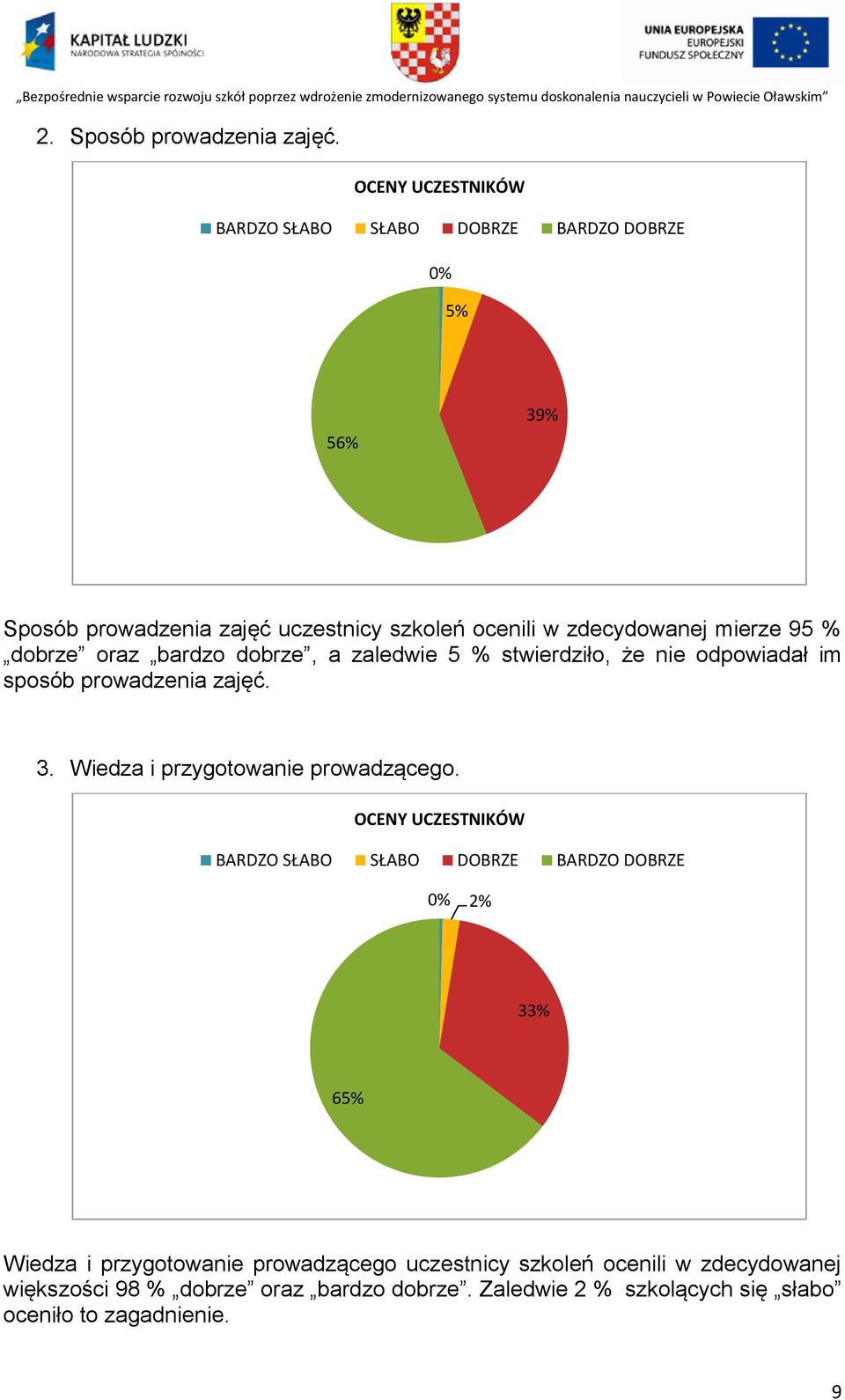 dobrze, a zaledwie 5 % stwierdziło, że nie odpowiadał im sposób prowadzenia zajęć.