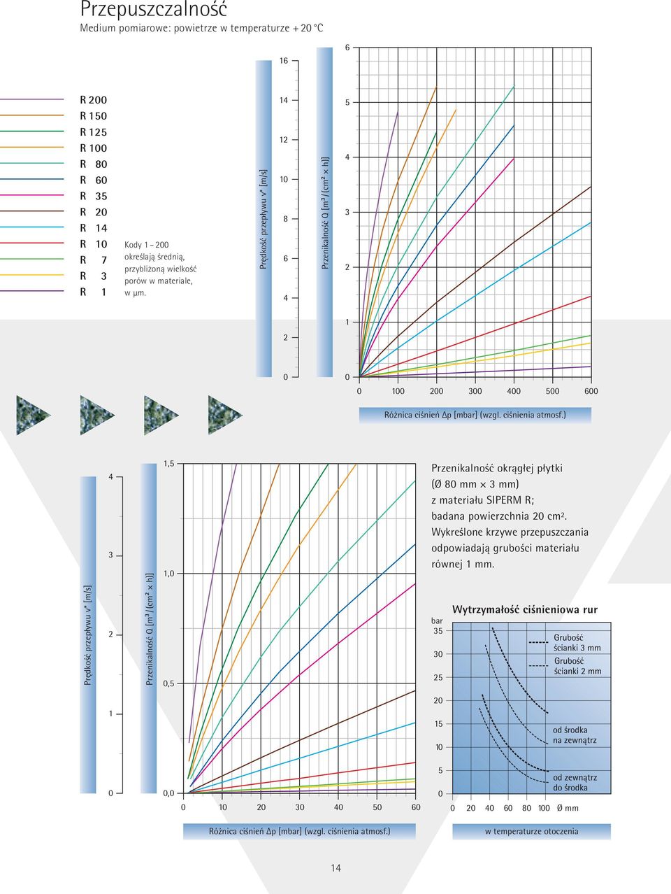 ) Prędkość przepływu v* [m/s] Przenikalność Q [m 3 / (cm 2 h)] Przenikalność okrągłej płytki (Ø 80 mm 3 mm) z materiału SIPERM R; badana powierzchnia 20 cm 2.
