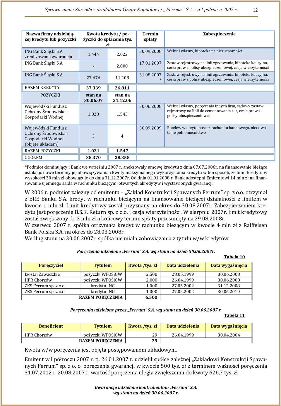 811 POŻYCZKI Wojewódzki Fundusz Ochrony Środowiska i Gospodarki Wodnej stan na 30.06.07 stan na 31.12.06 1.028 1.