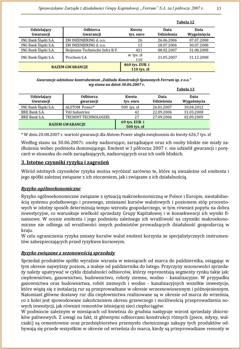 V. 421 08.02.2007 31.08.2008 w tys. zł ING Bank Śląski S.A. Prochem S.A 21.05.2007 31.12.2008 110 460 tys. EUR i RAZEM GWARANCJE 110 tys.