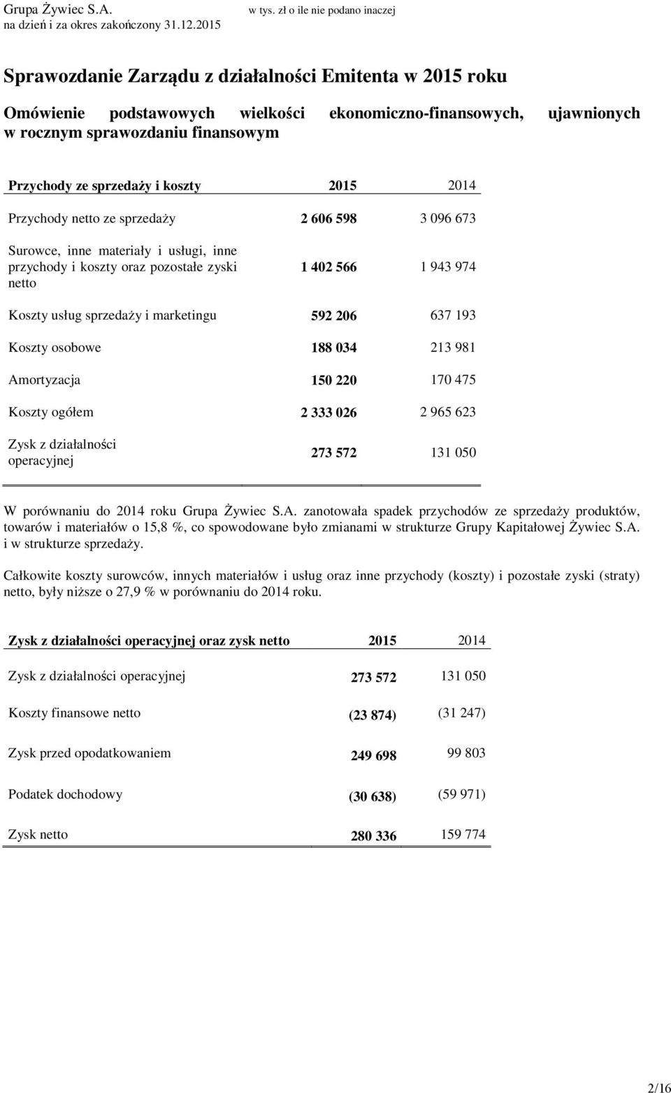 206 637 193 Koszty osobowe 188 034 213 981 Amortyzacja 150 220 170 475 Koszty ogółem 2 333 026 2 965 623 Zysk z działalności operacyjnej 273 572 131 050 W porównaniu do 2014 roku Grupa Żywiec S.A. zanotowała spadek przychodów ze sprzedaży produktów, towarów i materiałów o 15,8 %, co spowodowane było zmianami w strukturze Grupy Kapitałowej Żywiec S.