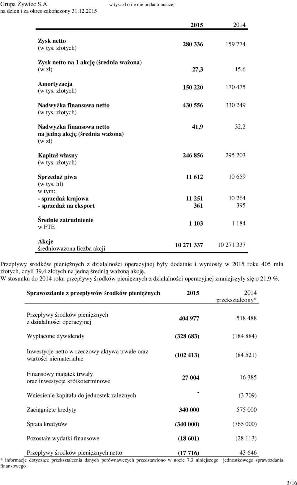 hl) w tym: - sprzedaż krajowa 11 251 10 264 - sprzedaż na eksport 361 395 Średnie zatrudnienie w FTE Akcje średnioważona liczba akcji 1 103 1 184 10 271 337 10 271 337 Przepływy środków pieniężnych z