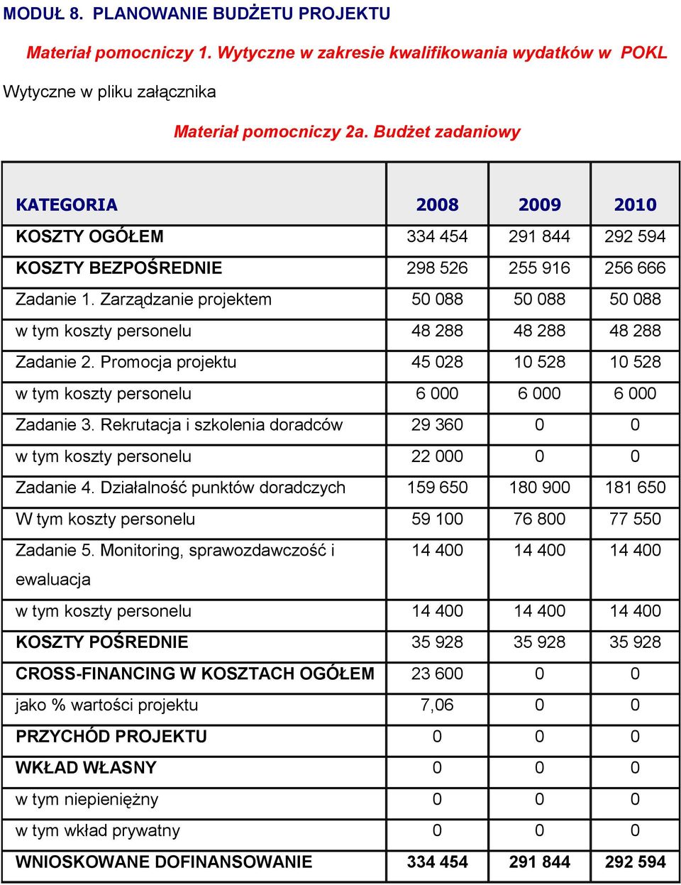 Zarządzanie projektem 50 088 50 088 50 088 48 288 48 288 48 288 Zadanie 2. Promocja projektu 45 028 10 528 10 528 6 000 6 000 6 000 Zadanie 3.