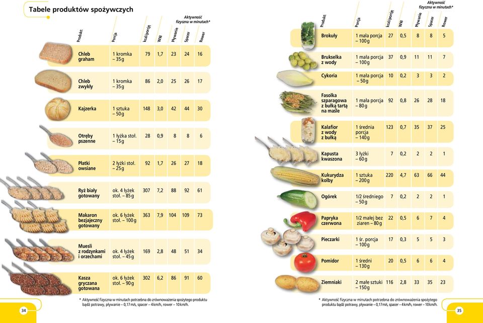 28 0,9 8 8 6 pszenne 15 g Płatki 2 łyżki stoł. 92 1,7 26 27 18 owsiane 25 g Ryż biały ok. 4 łyżek 307 7,2 88 92 61 gotowany stoł. 85 g Makaron ok. 6 łyżek 363 7,9 104 109 73 bezjajeczny stoł.