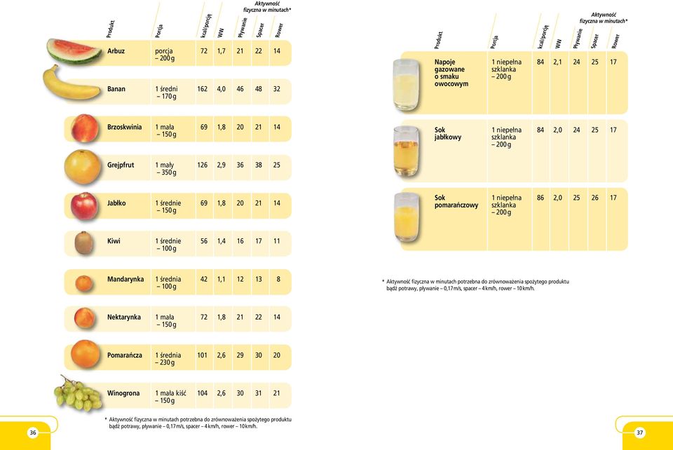szklanka 200 g Grejpfrut 1 mały 126 2,9 36 38 25 350 g Jabłko 1 średnie 69 1,8 20 21 14 150 g Sok 1 niepełna 86 2,0 25 26 17 pomarańczowy szklanka 200 g Kiwi 1 średnie 56 1,4 16 17 11 100 g