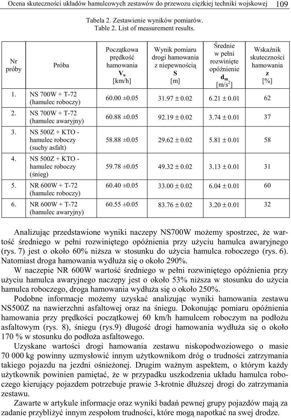 NR 6W + T-72 (hamulec awaryjny) Początkowa prędkość hamowania V o [km/h] Wynik pomiaru drogi hamowania z niepewnością S [m] Średnie w pełni rozwinięte opóźnienie d m [m/s 2 ] Wskaźnik skuteczności