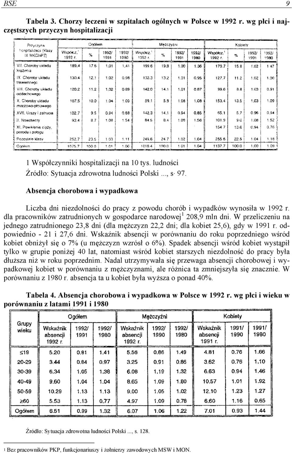 dla pracowników zatrudnionych w gospodarce narodowej 1 208,9 mln dni. W przeliczeniu na jednego zatrudnionego 23,8 dni (dla mężczyzn 22,2 dni; dla kobiet 25,6), gdy w 1991 r.