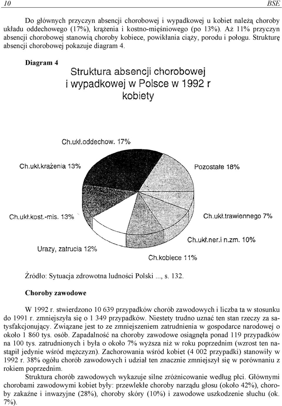 .., s. 132. Choroby zawodowe W 1992 r. stwierdzono 10 639 przypadków chorób zawodowych i liczba ta w stosunku do 1991 r. zmniejszyła się o 1 349 przypadków.