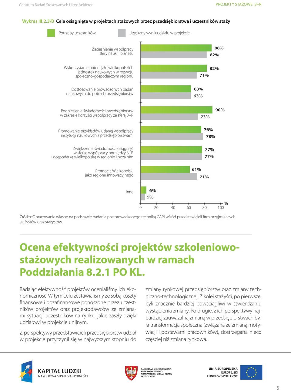 Wykorzystanie potencjału wielkopolskich jednostek naukowych w rozwoju społeczno-gospodarczym regionu 71% 82% Dostosowanie prowadzonych badań naukowych do potrzeb przedsiębiorstw 63% 63% Podniesienie