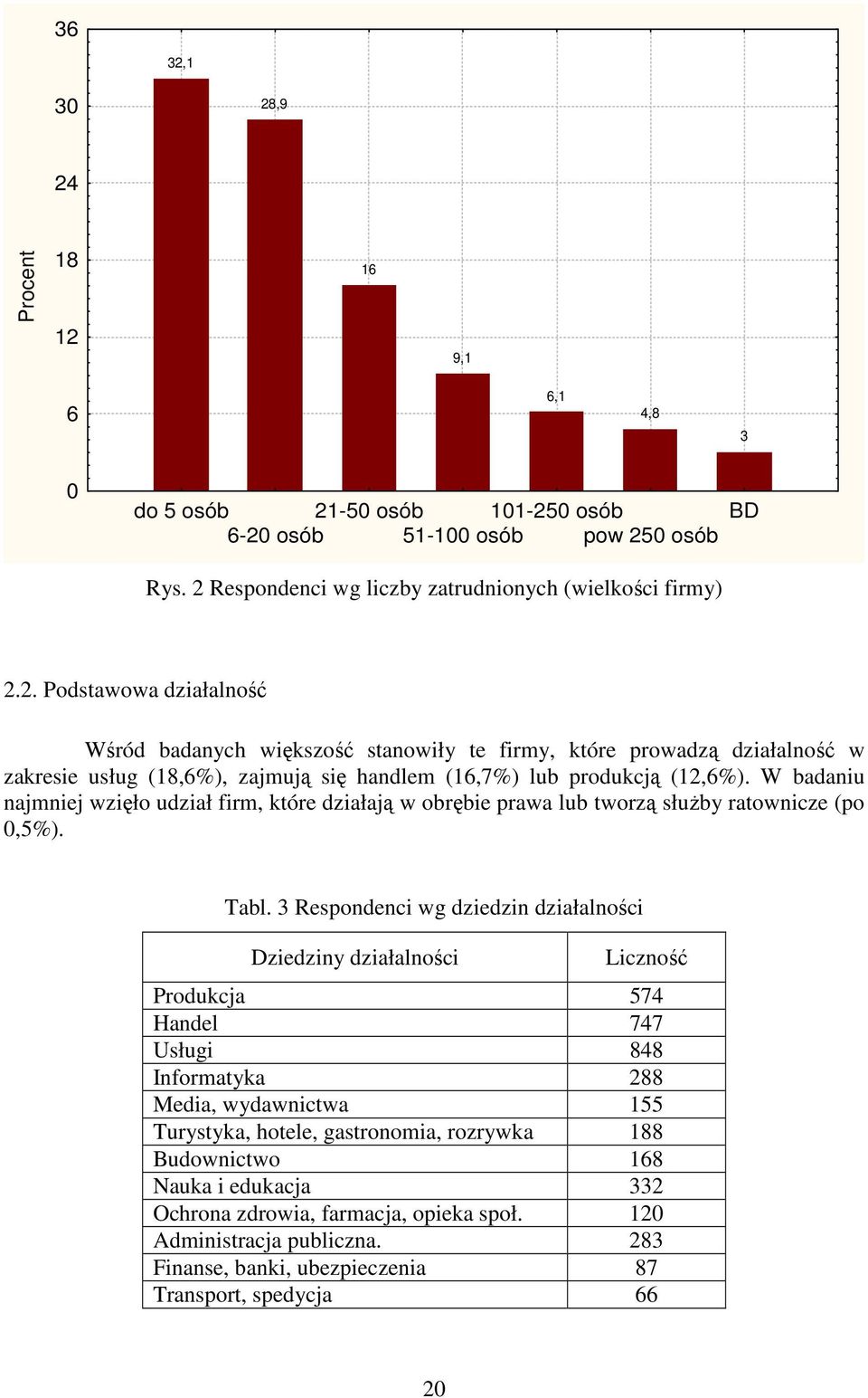 3 Respondenci wg dziedzin działalności Dziedziny działalności Liczność Produkcja 574 Handel 747 Usługi 848 Informatyka 288 Media, wydawnictwa 155 Turystyka, hotele, gastronomia, rozrywka 188