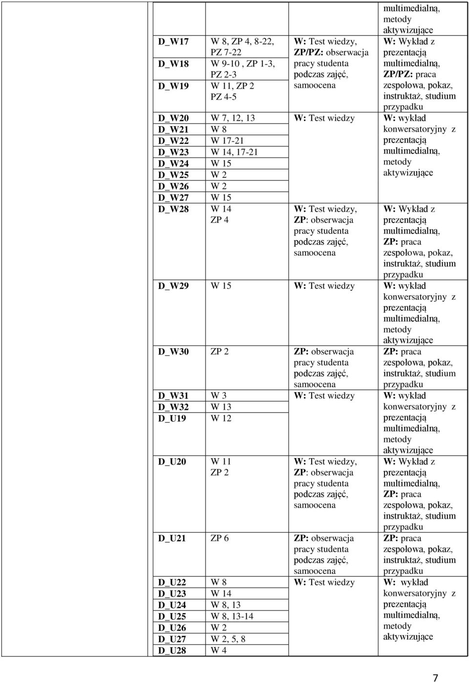 D_W29 W 15 W: Test wiedzy W: wykład D_W30 ZP 2 ZP: obserwacja ZP: praca D_W31 W 3 W: Test wiedzy W: wykład D_W32 W 13 D_U19 W 12 D_U20 W 11 ZP 2 W: Test wiedzy, ZP: